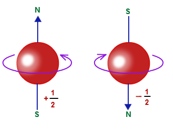 Discovery of Electron Spin - Quantum Field Theory