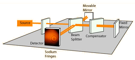 michelson morley interferometer